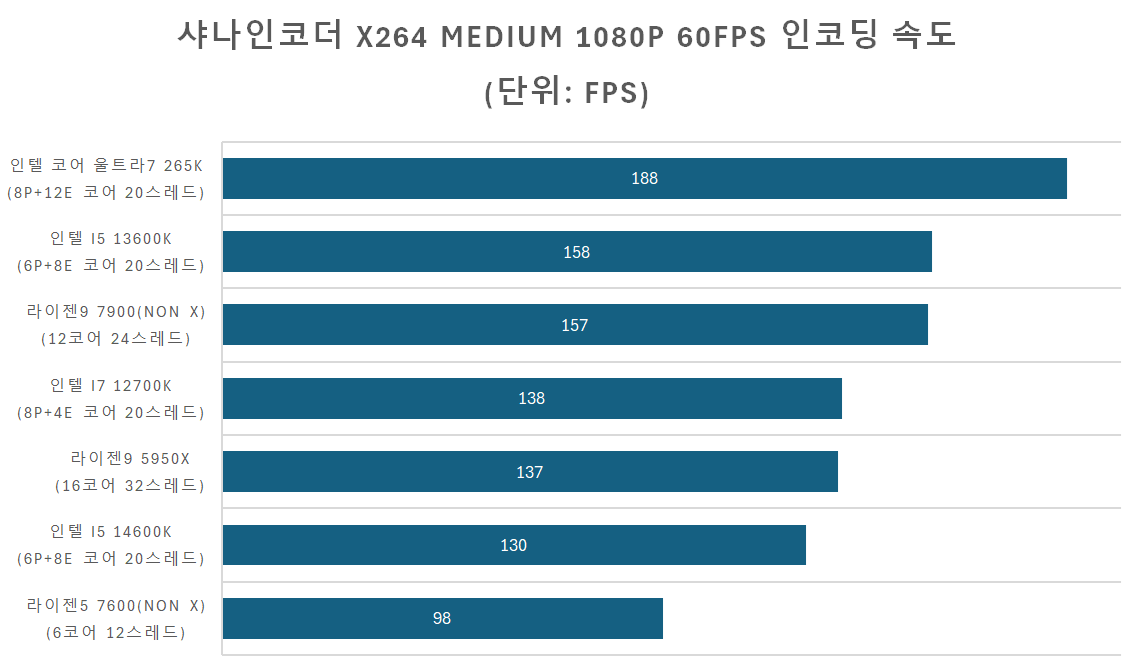 여태 써온 CPU들 샤나인코더 인코딩 속도 기록